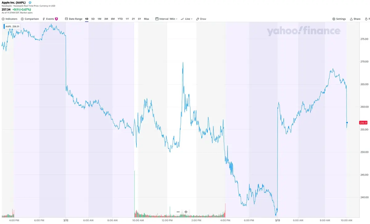 AAPL repart à la hausse avec la reprise de la production