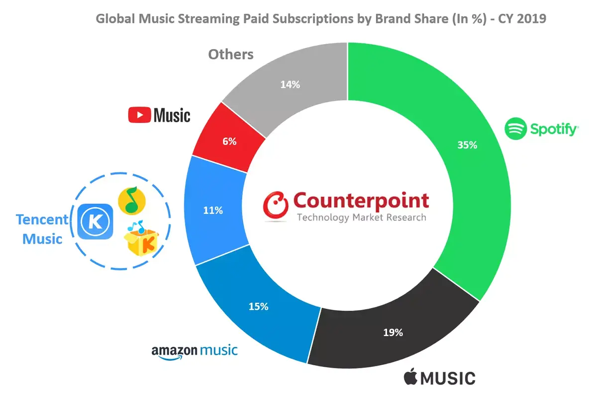 Apple Music a progressé de 36% en 2019 (deuxième derrière Spotify)