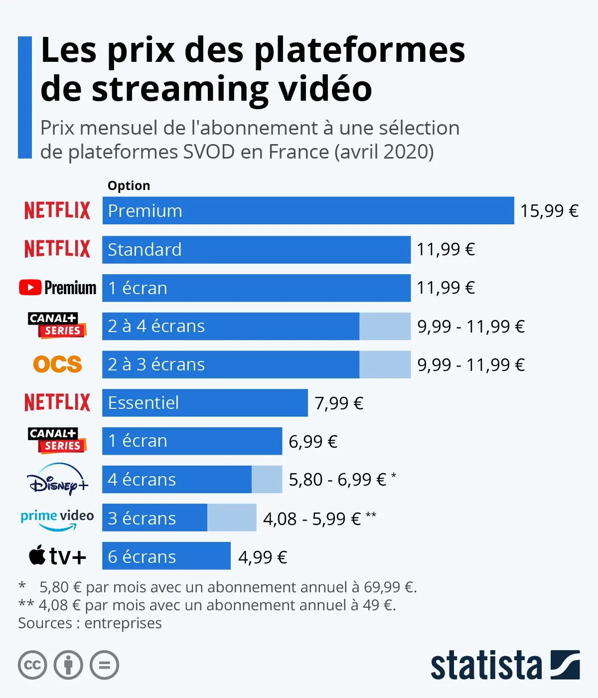 Streaming vidéo : combien d’abonnements seriez-vous prêt à prendre ? [sondage]