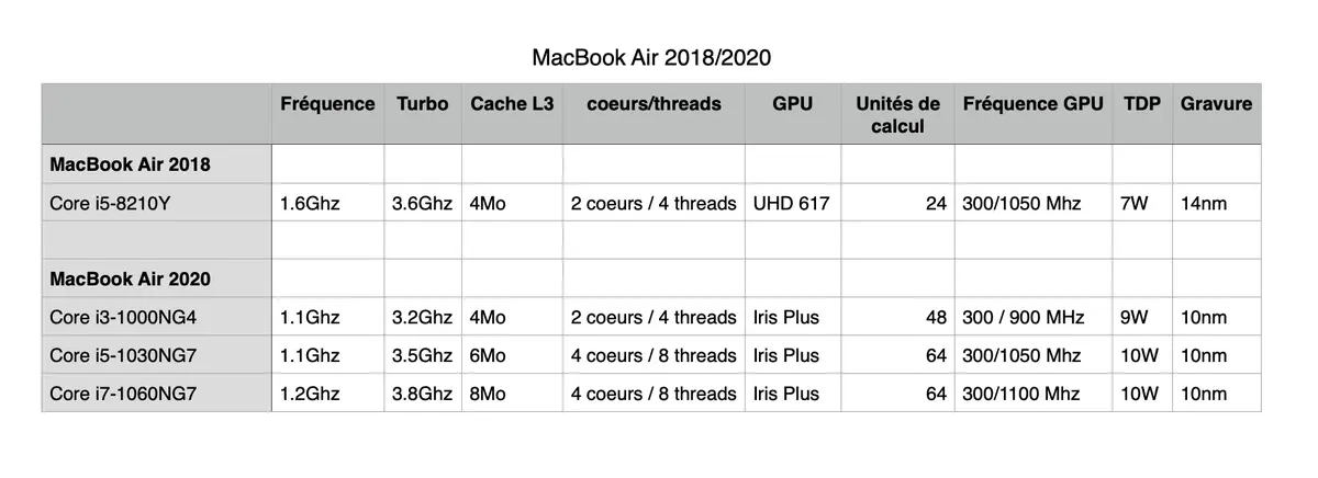 Test du MacBook Air 2020 : enfin la bonne pioche ?