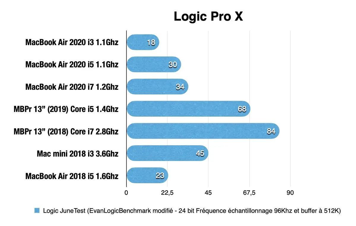 Test du MacBook Air 2020 : enfin la bonne pioche ?