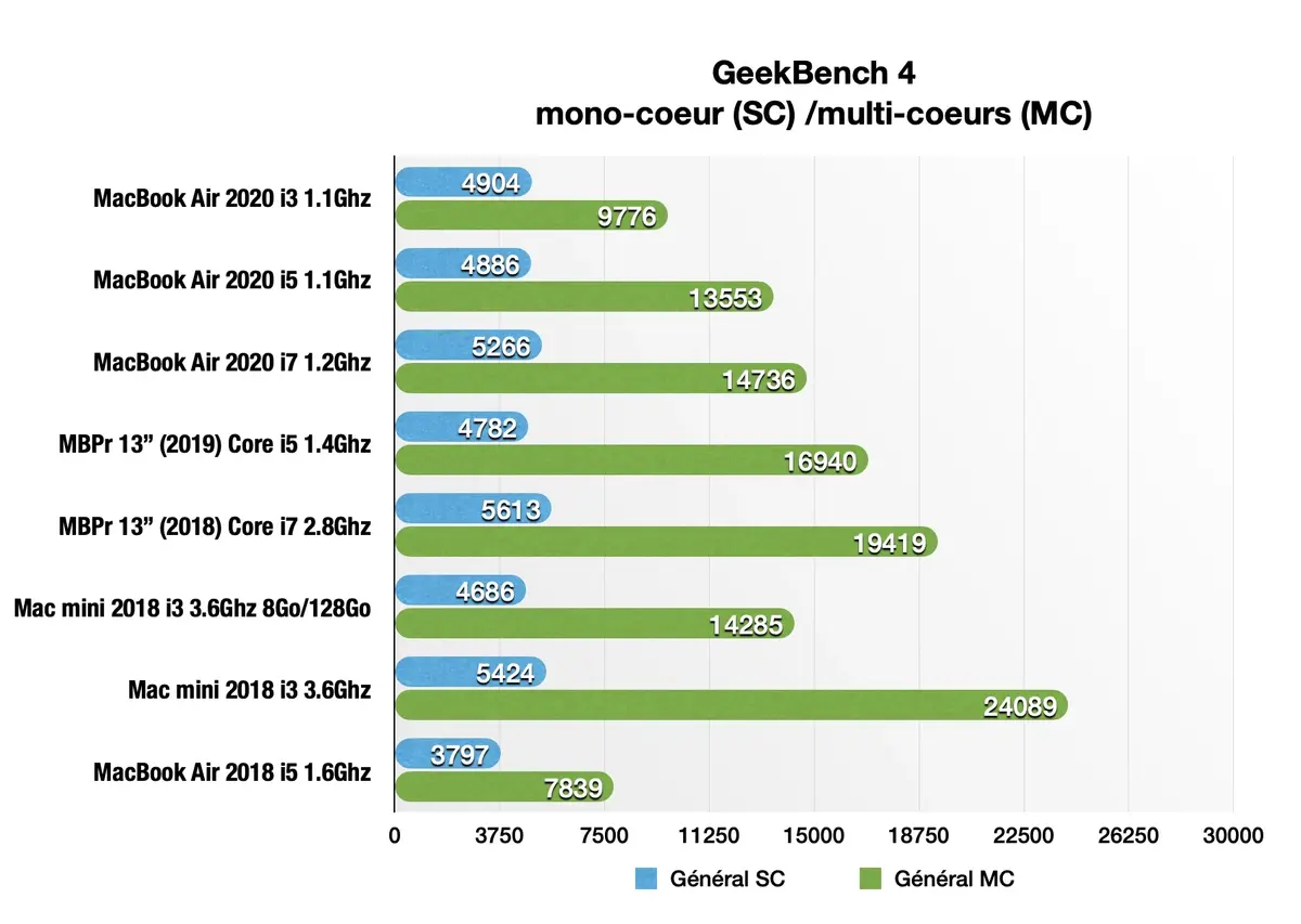 Test du MacBook Air 2020 : enfin la bonne pioche ?