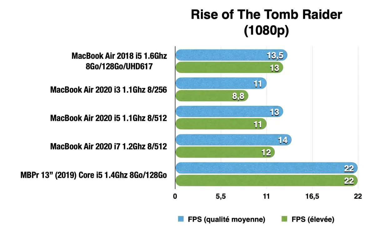 Test du MacBook Air 2020 : enfin la bonne pioche ?