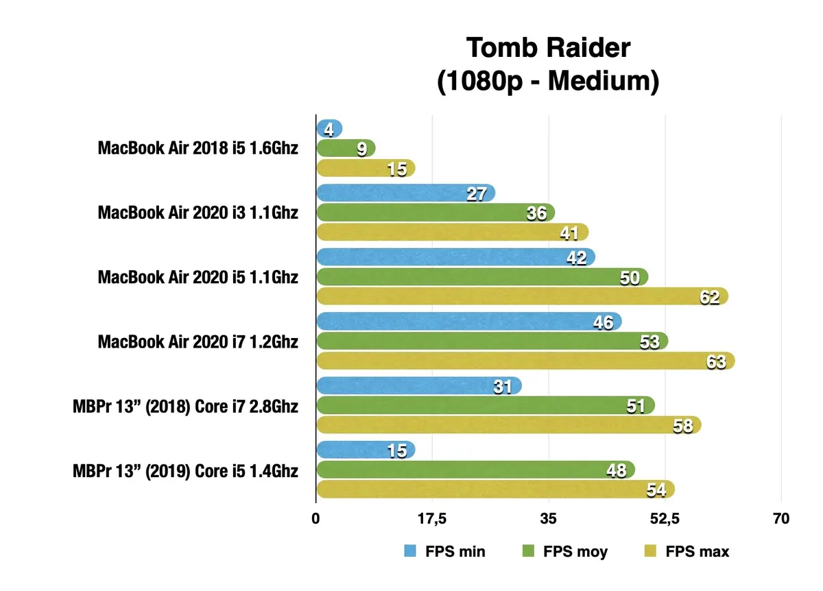 Test du MacBook Air 2020 : enfin la bonne pioche ?