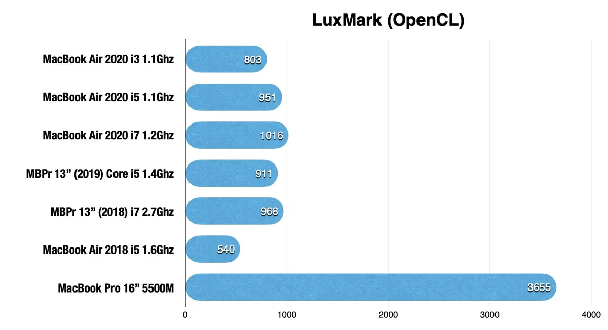 Test du MacBook Air 2020 : enfin la bonne pioche ?