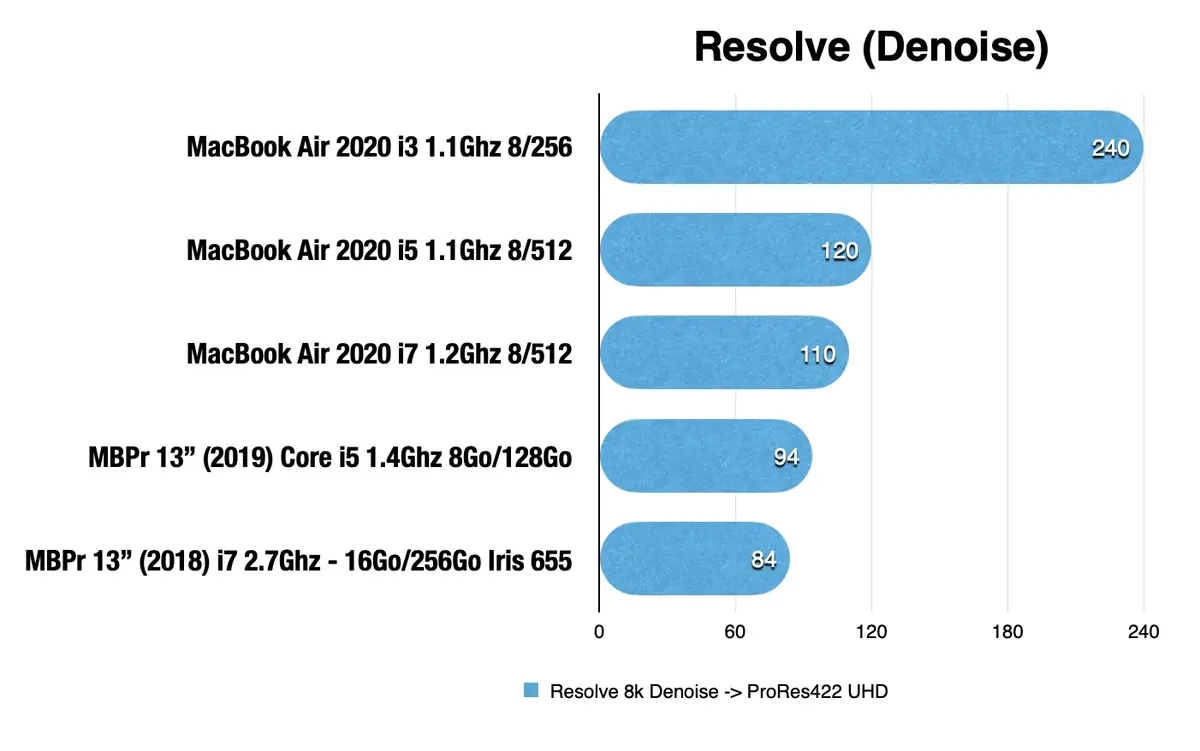 Test du MacBook Air 2020 : enfin la bonne pioche ?