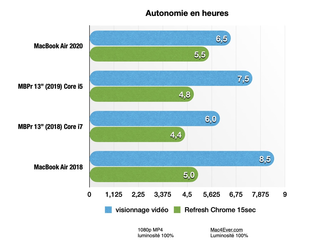 Test du MacBook Air 2020 : enfin la bonne pioche ?