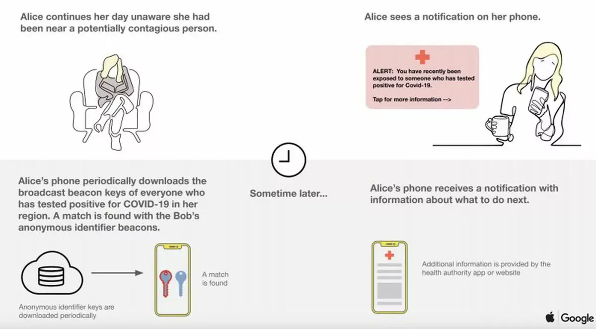 Vérification : Apple / Google précisent les CGU de leur plateforme de traçage