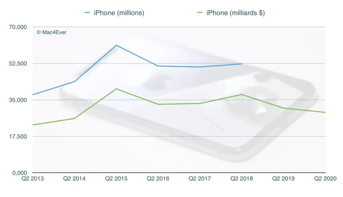 Q2’20 : l'iPhone, l’iPad et le Mac chutent, des Services et Wearables toujours plus forts