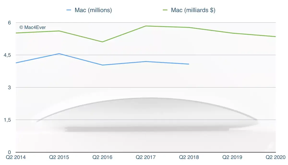 Q2’20 : l'iPhone, l’iPad et le Mac chutent, des Services et Wearables toujours plus forts