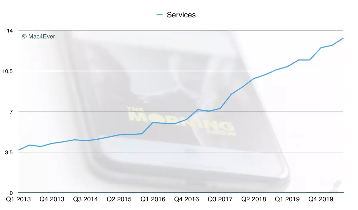 Q2’20 : l'iPhone, l’iPad et le Mac chutent, des Services et Wearables toujours plus forts