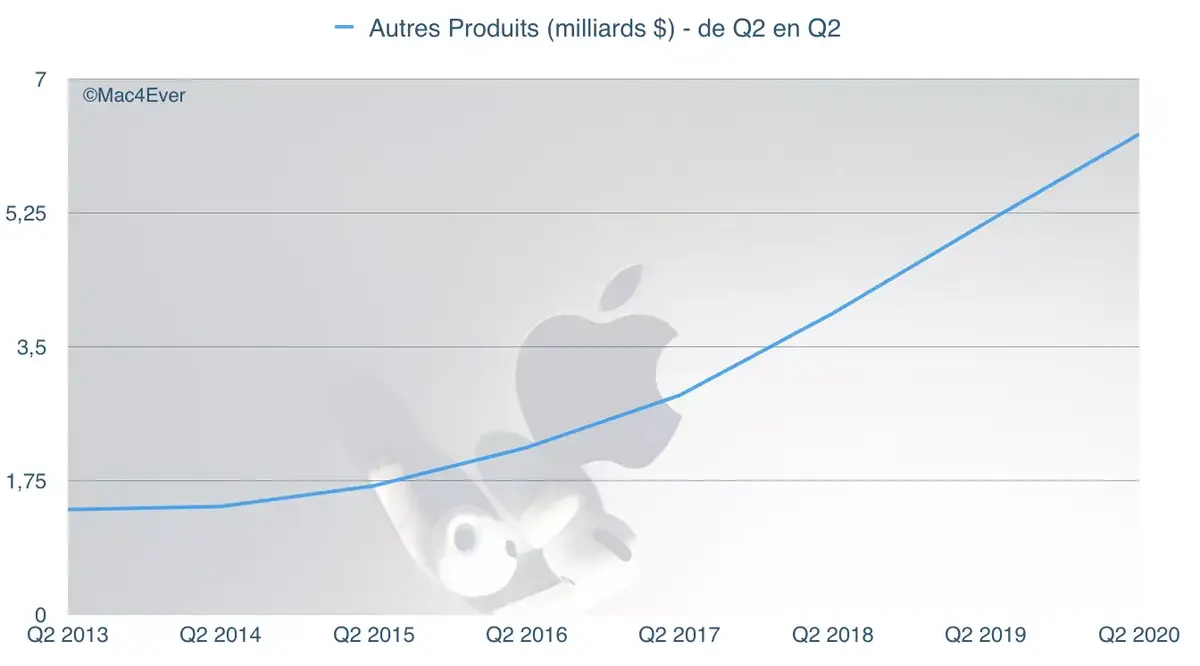 Q2’20 : l'iPhone, l’iPad et le Mac chutent, des Services et Wearables toujours plus forts