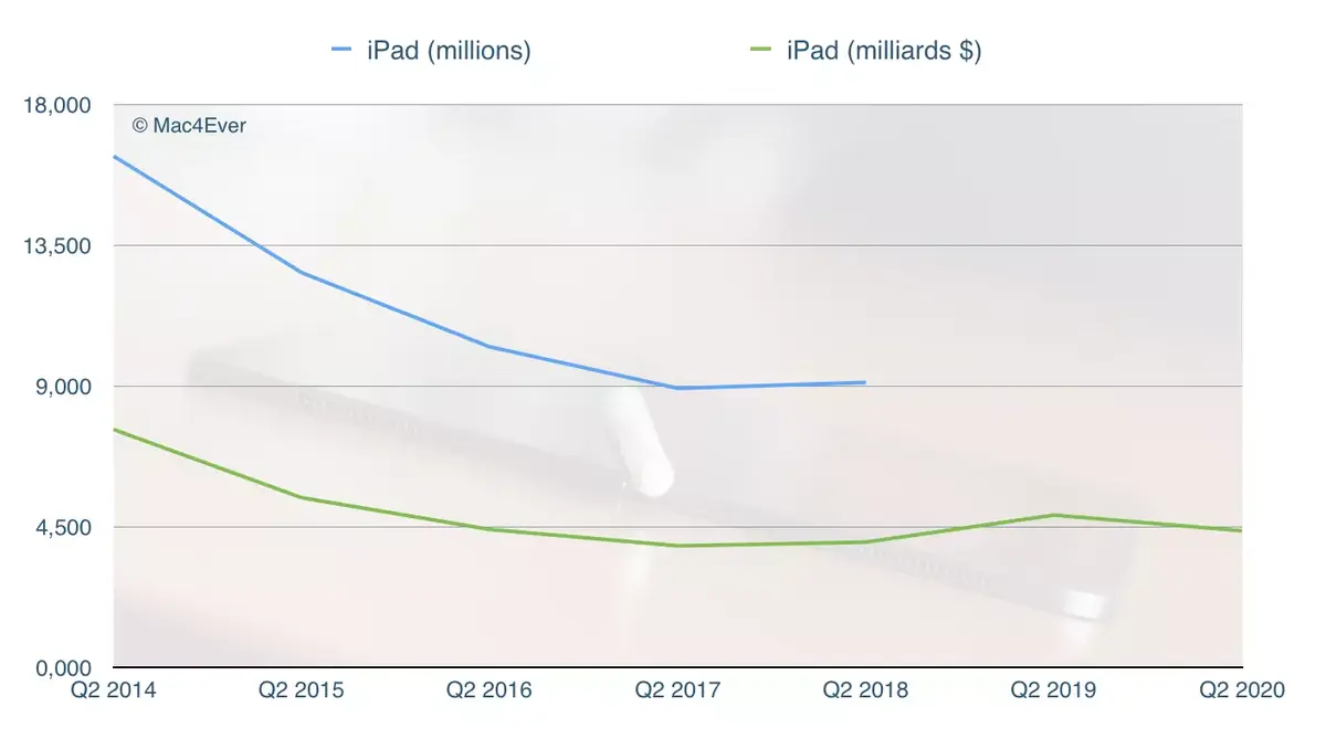 Les téléchargements d'apps sur iPad à nouveau dans le vert (effet COVID ?)