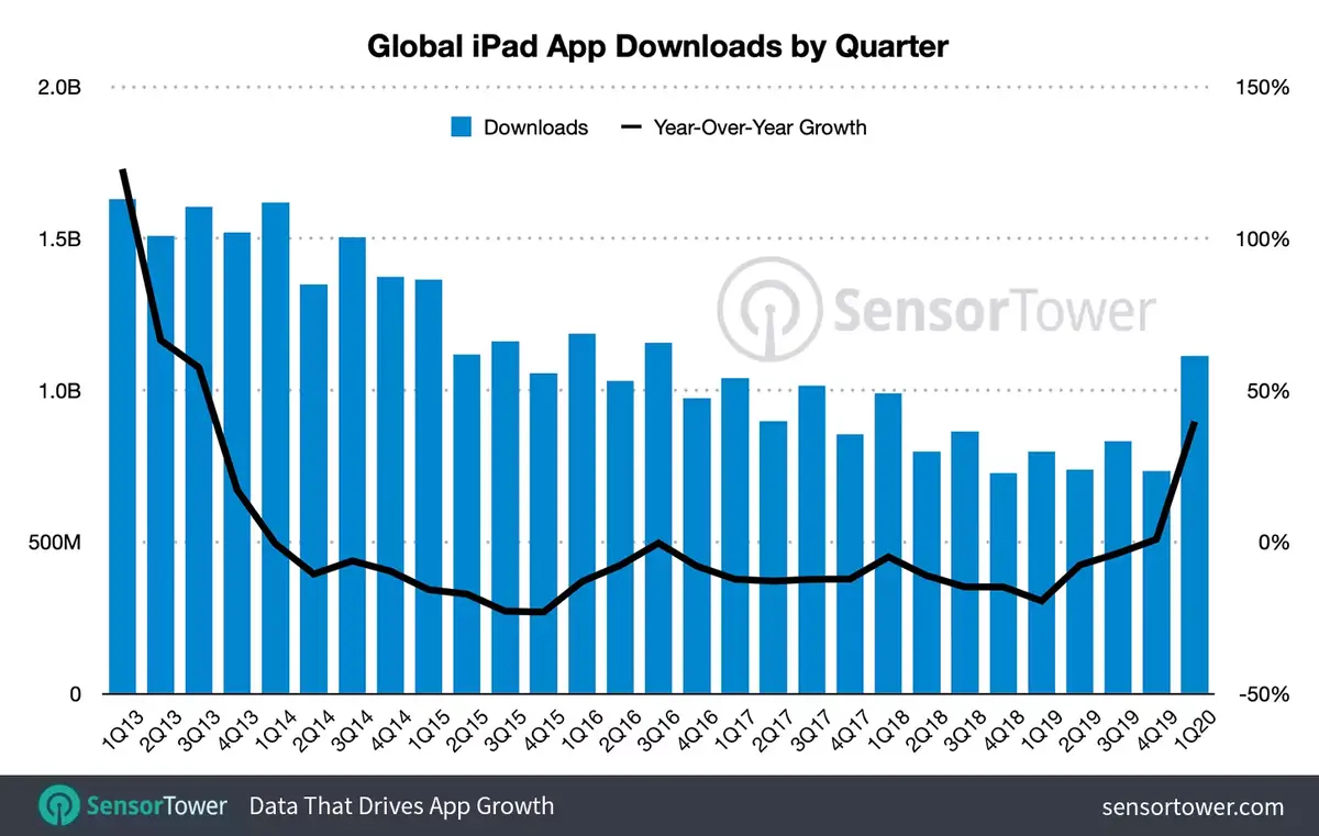 Les téléchargements d'apps sur iPad à nouveau dans le vert (effet COVID ?)