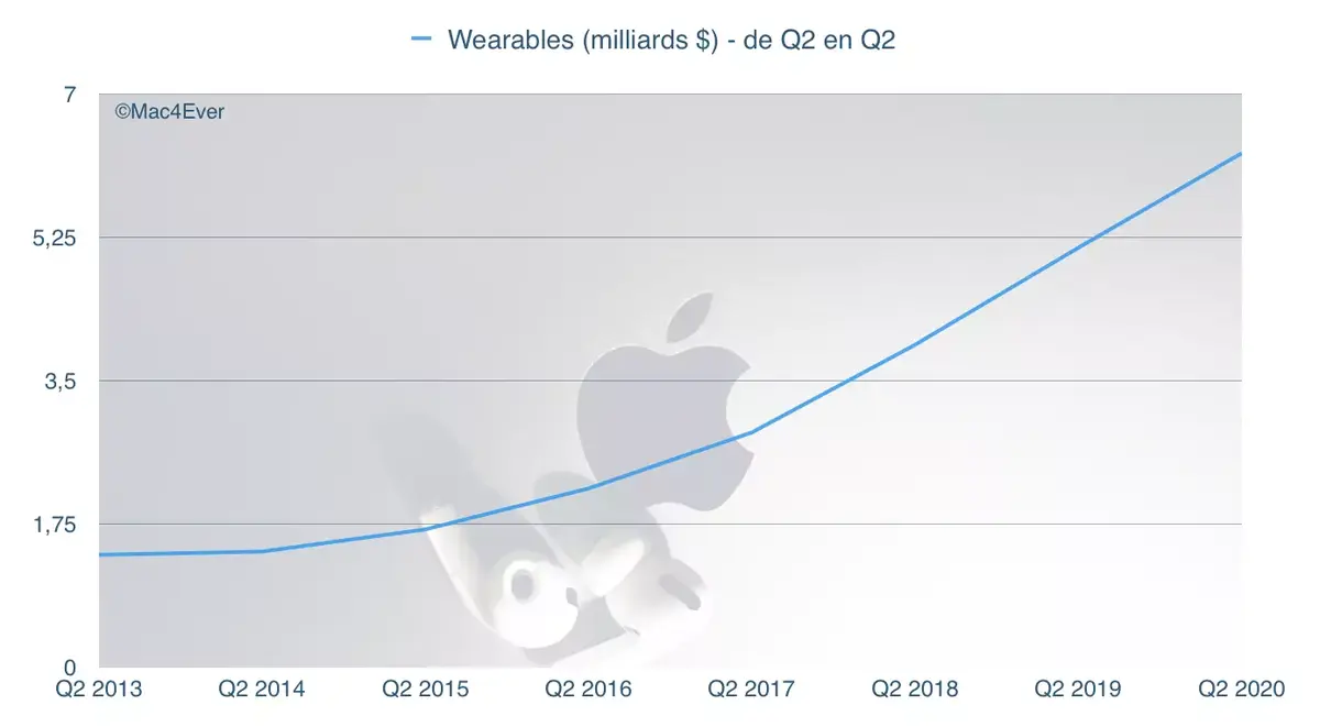 Avec 6,3 milliards de dollars, les Wearables rapportent plus que les iPad ou les Mac !