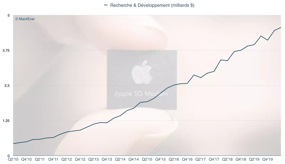 Sur 10 ans, Apple a dépensé 86,9 milliards en recherche et développement