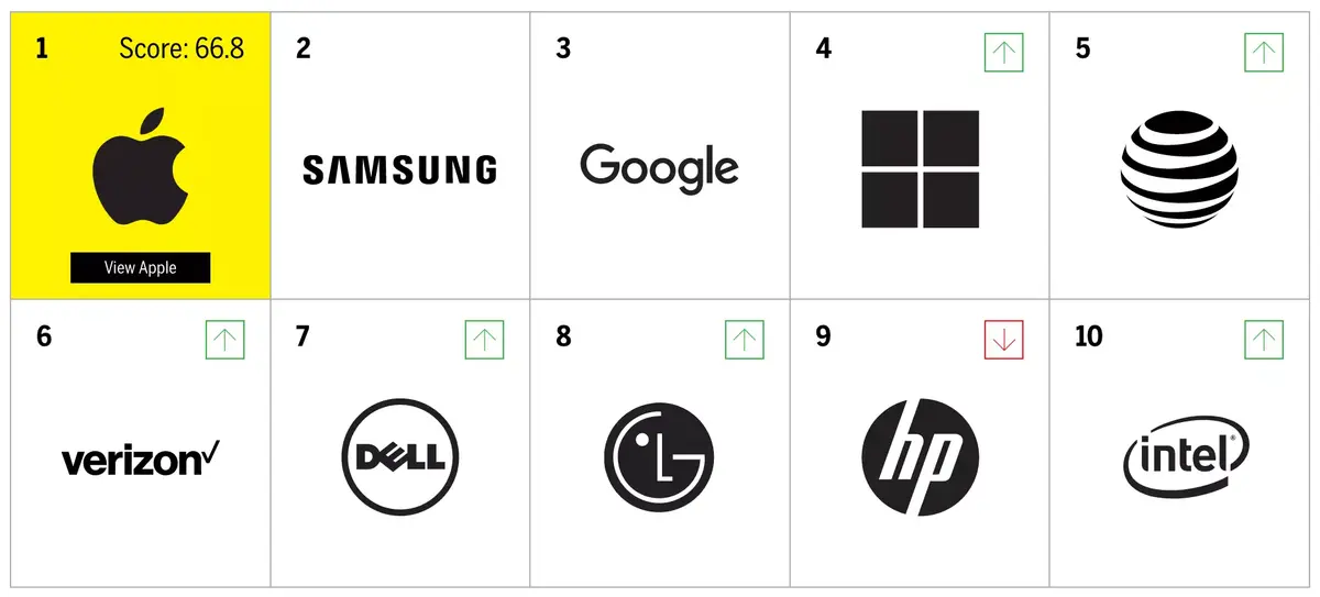 Technologies et communication : Apple, n°1 des utilisateurs