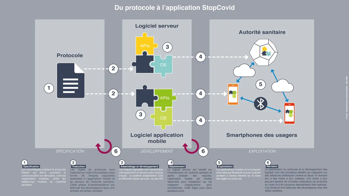 StopCovid : le SDK de ROBERT est disponible sur iOS et Android