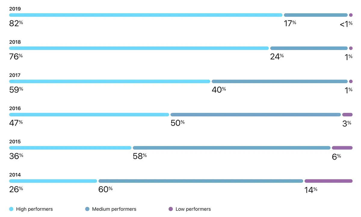 Apple publie son Rapport annuel sur la responsabilité des fournisseurs #covid-19