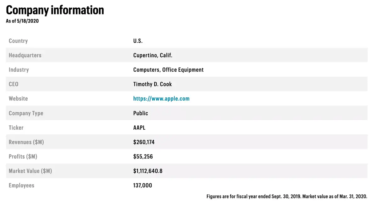 Fortune 500 : Apple perd une place et finit quatrième !