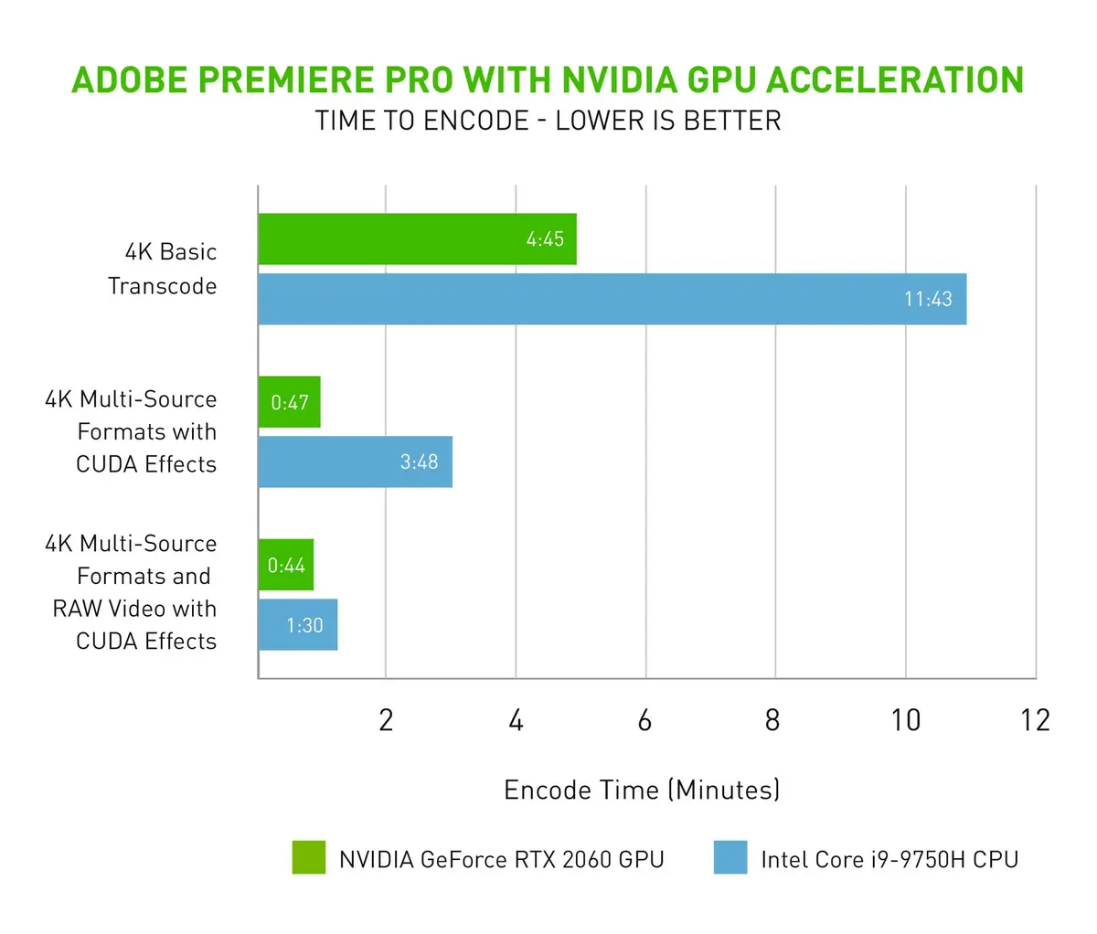 Adobe promet (encore) un Premiere Pro plus rapide grâce à l'encodage sur le GPU