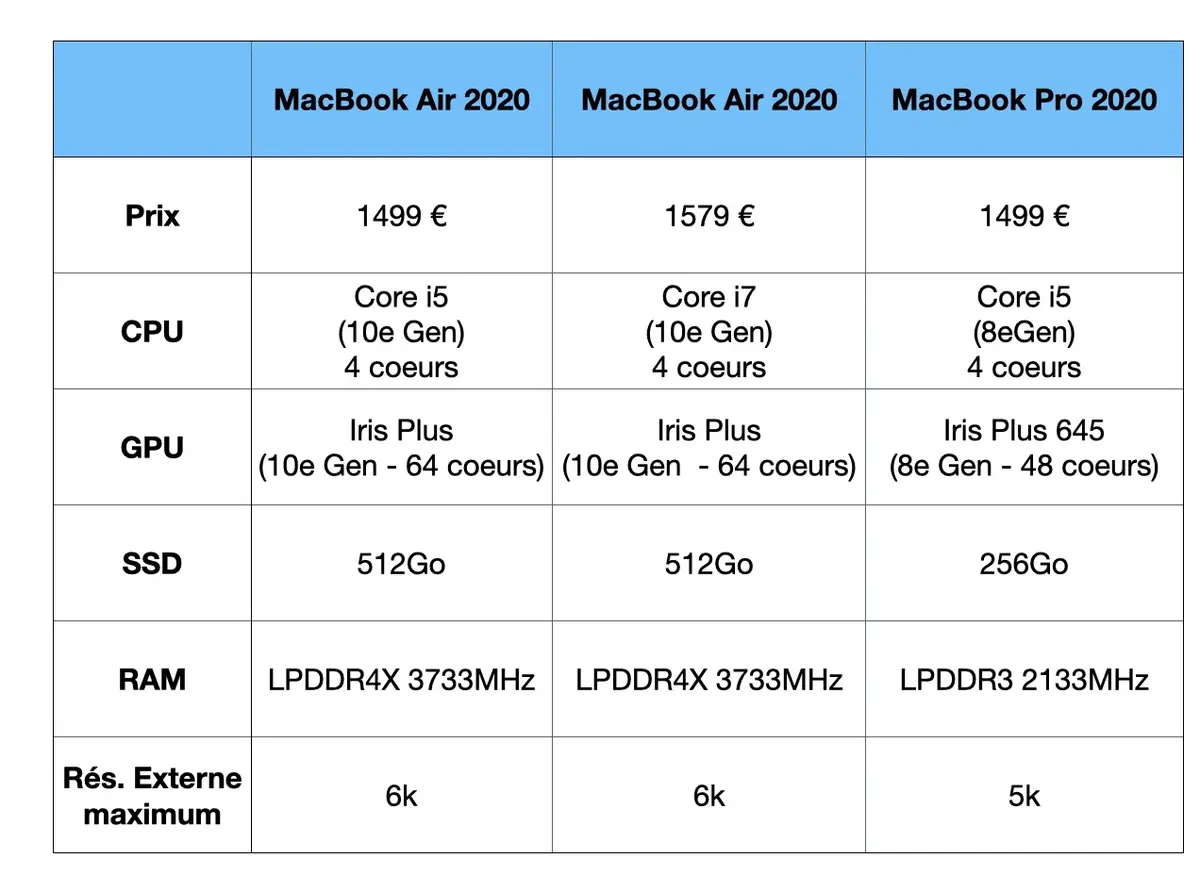 Test des MacBook Pro 13" 2020