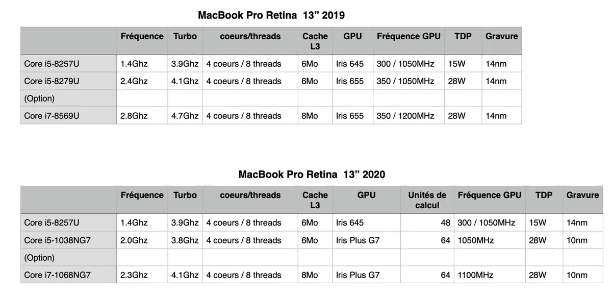 Test des MacBook Pro 13" 2020