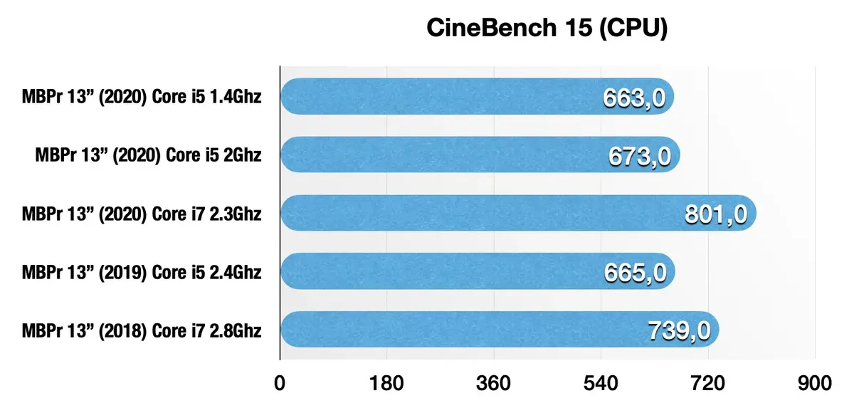 Test des MacBook Pro 13" 2020