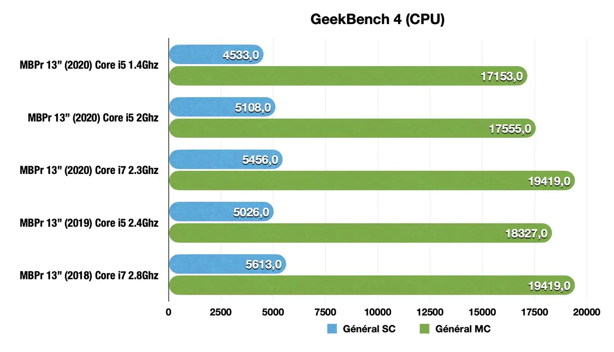 Test des MacBook Pro 13" 2020