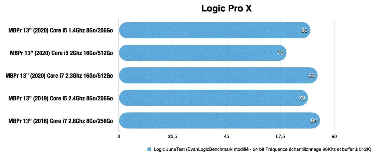 Test des MacBook Pro 13" 2020