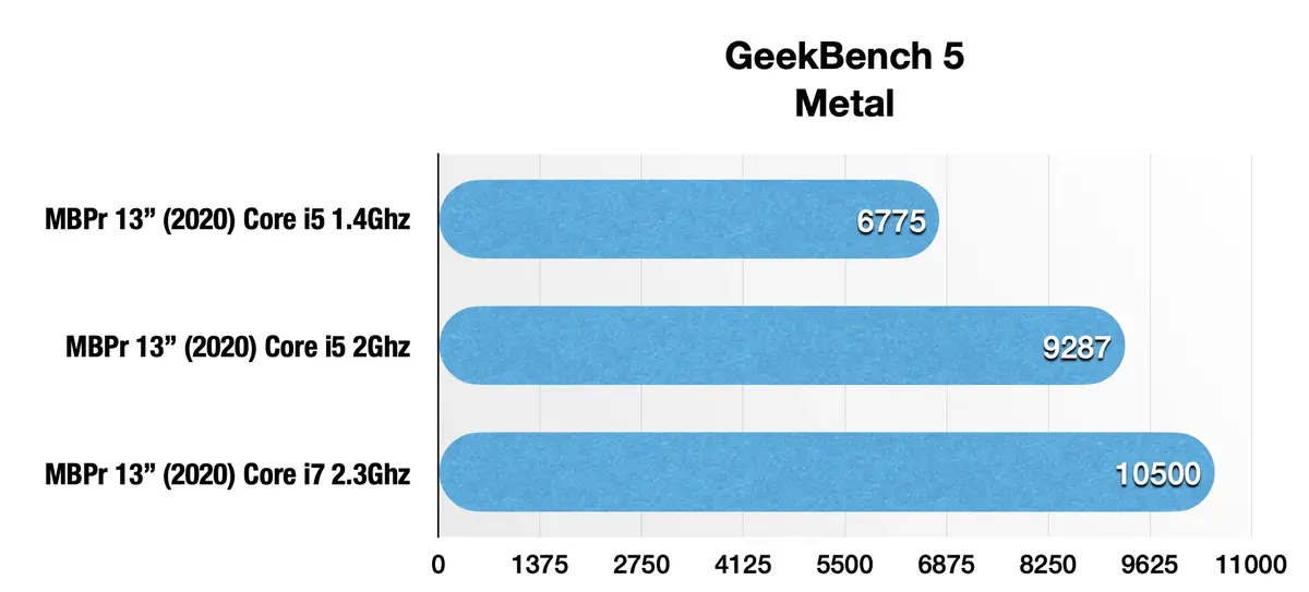 Test des MacBook Pro 13" 2020