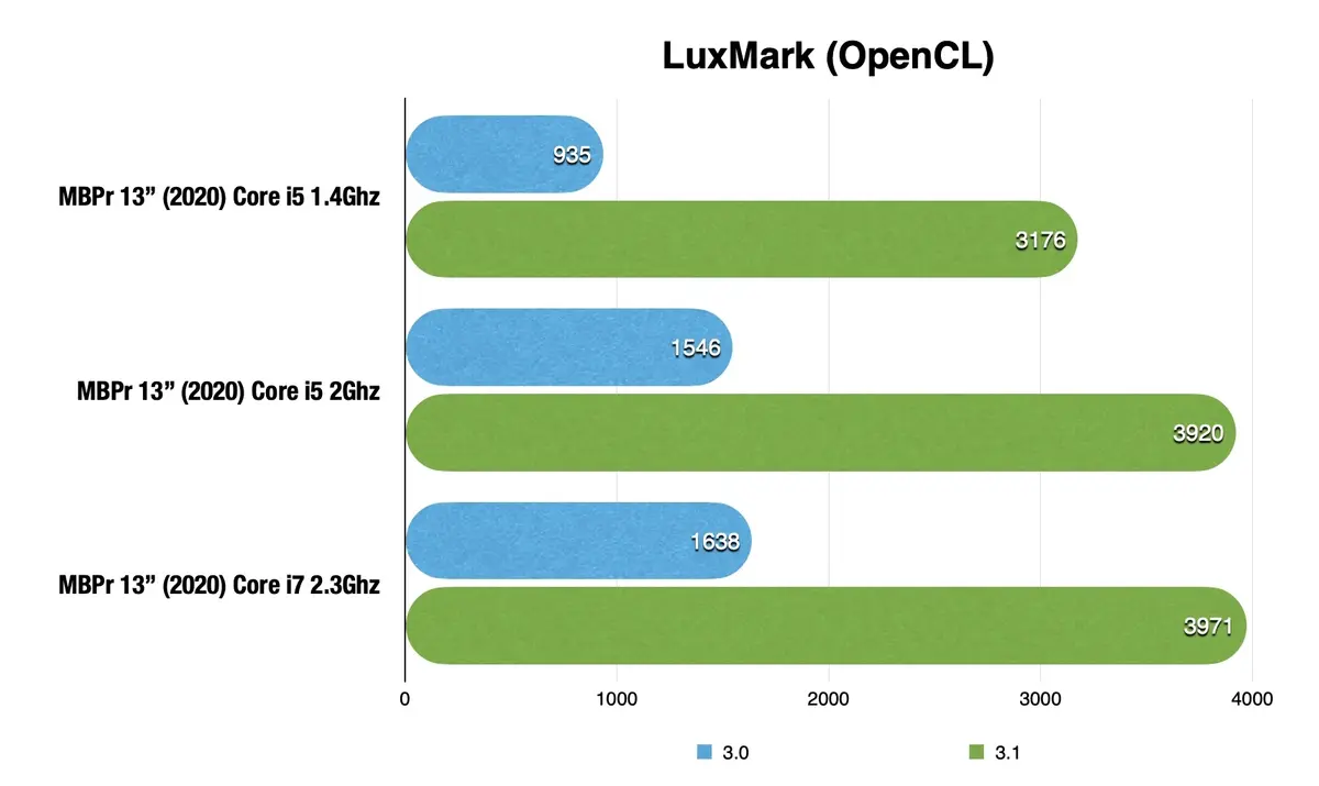 Test des MacBook Pro 13" 2020