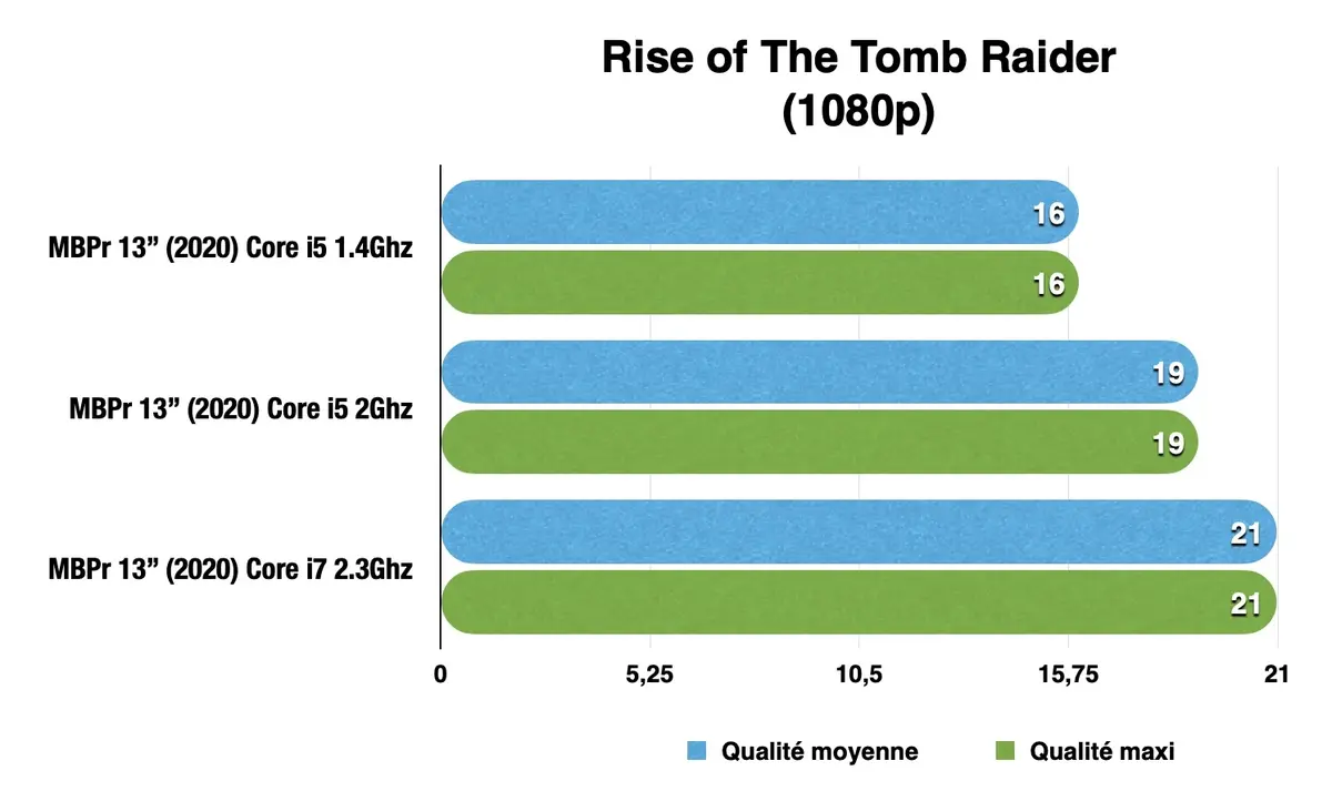 Test des MacBook Pro 13" 2020