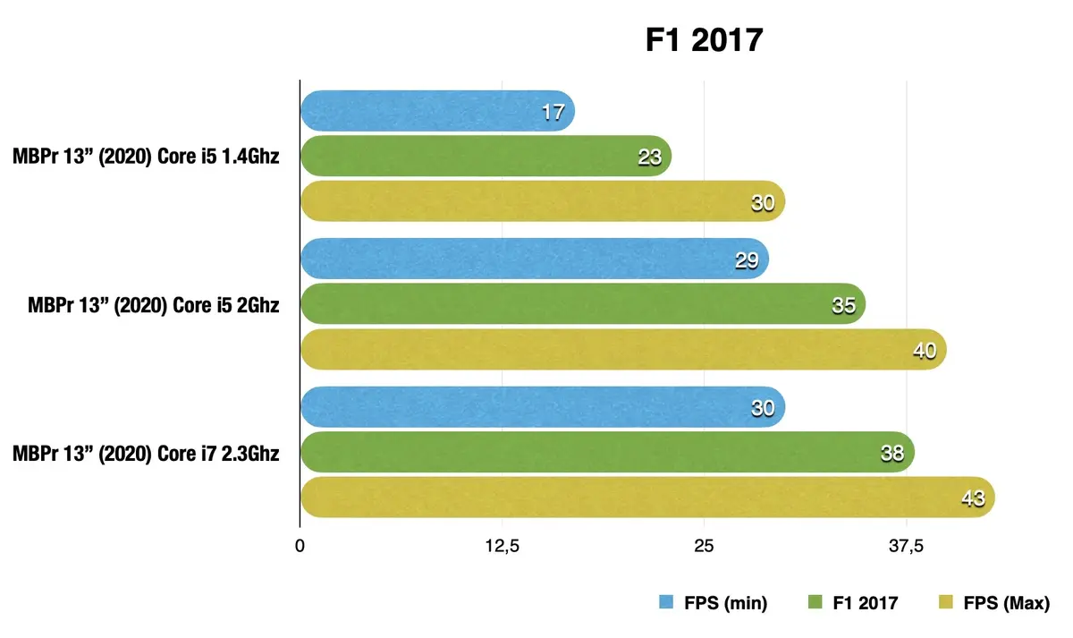 Test des MacBook Pro 13" 2020