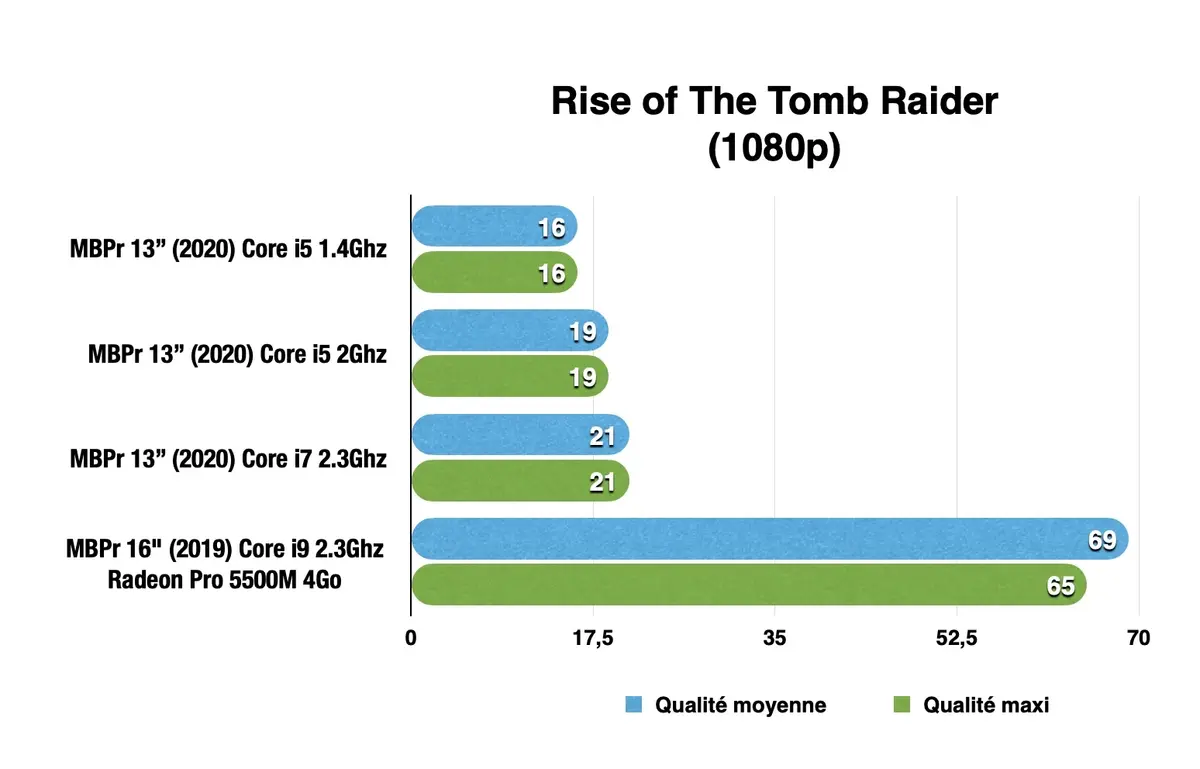 Test des MacBook Pro 13" 2020