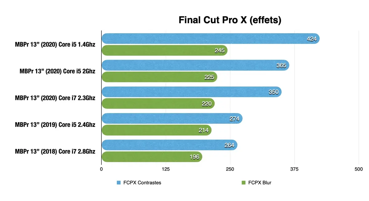 Test des MacBook Pro 13" 2020