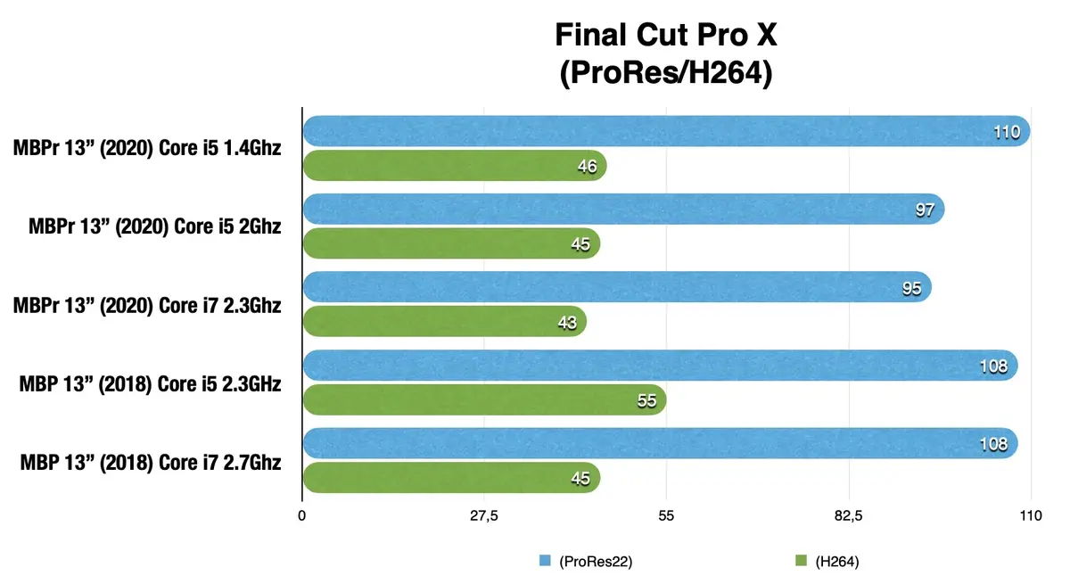 Test des MacBook Pro 13" 2020