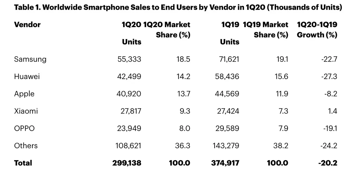 Apple limiterait les pertes au 1er trimestre (-8,2% pour l’iPhone) #covid19