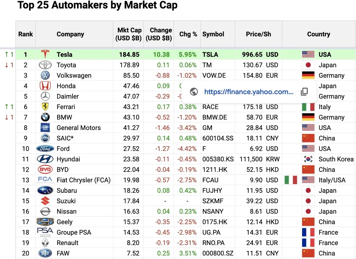 L'image du soir : Tesla devient le constructeur auto le mieux valorisé au monde