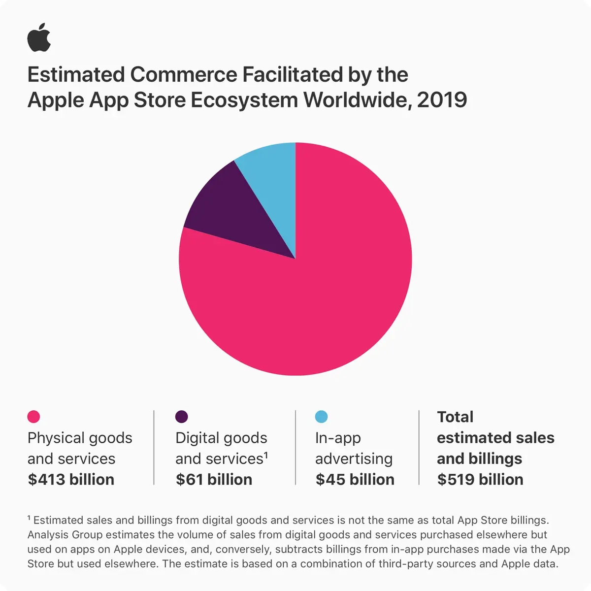 L'App Store iOS est un business 517 milliards de dollars !