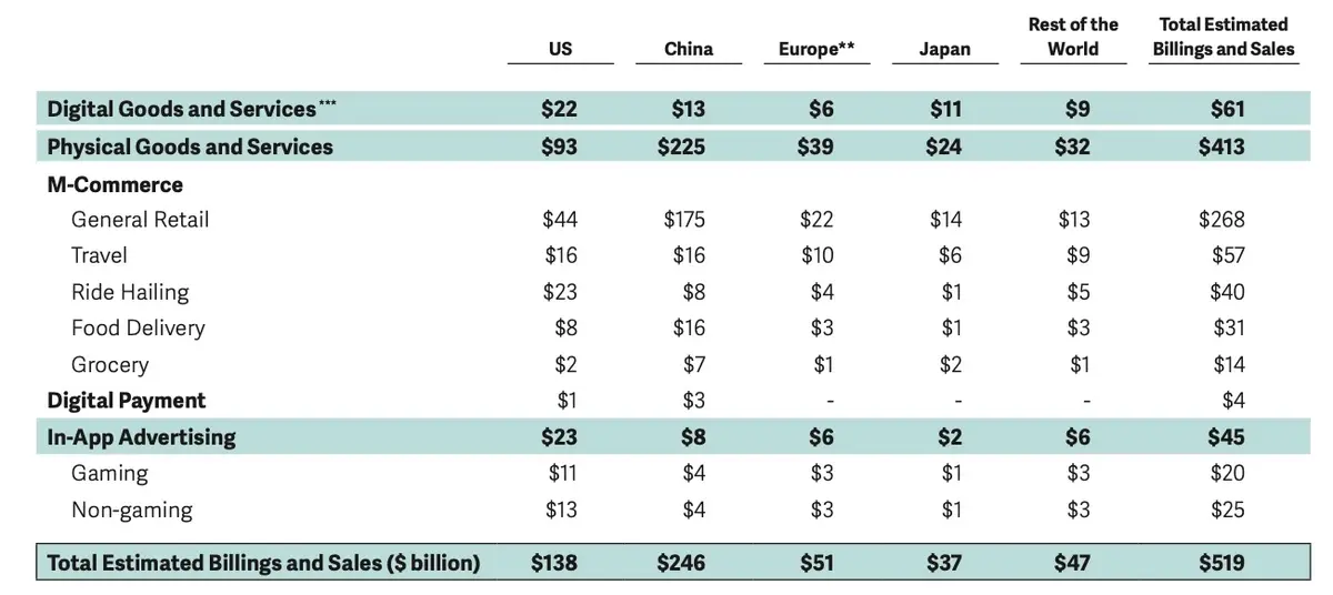 L'App Store iOS est un business 517 milliards de dollars !