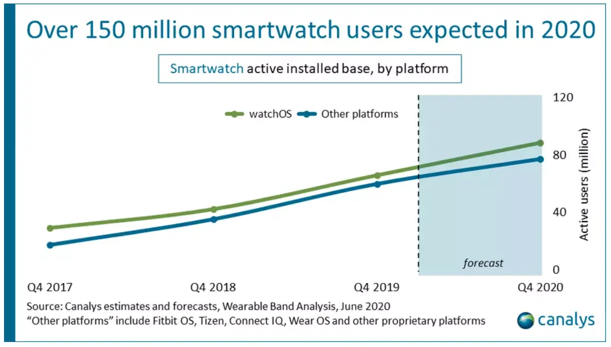 Les ventes d'Apple Watch auraient chuté de 13 % au premier trimestre !