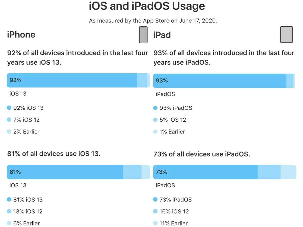 iOS 13 installé sur plus de 92% des appareils de moins de 4 ans