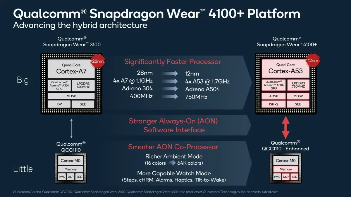 Snapdragon 4100/+ : Qualcomm muscle son SoC pour périphériques Wear OS