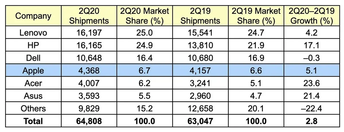 Le Mac a-t-il cartonné en Q2 (IDC) ou à peine progressé (Gartner) avec le confinement ?