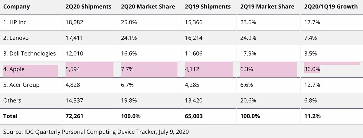 Le Mac a-t-il cartonné en Q2 (IDC) ou à peine progressé (Gartner) avec le confinement ?