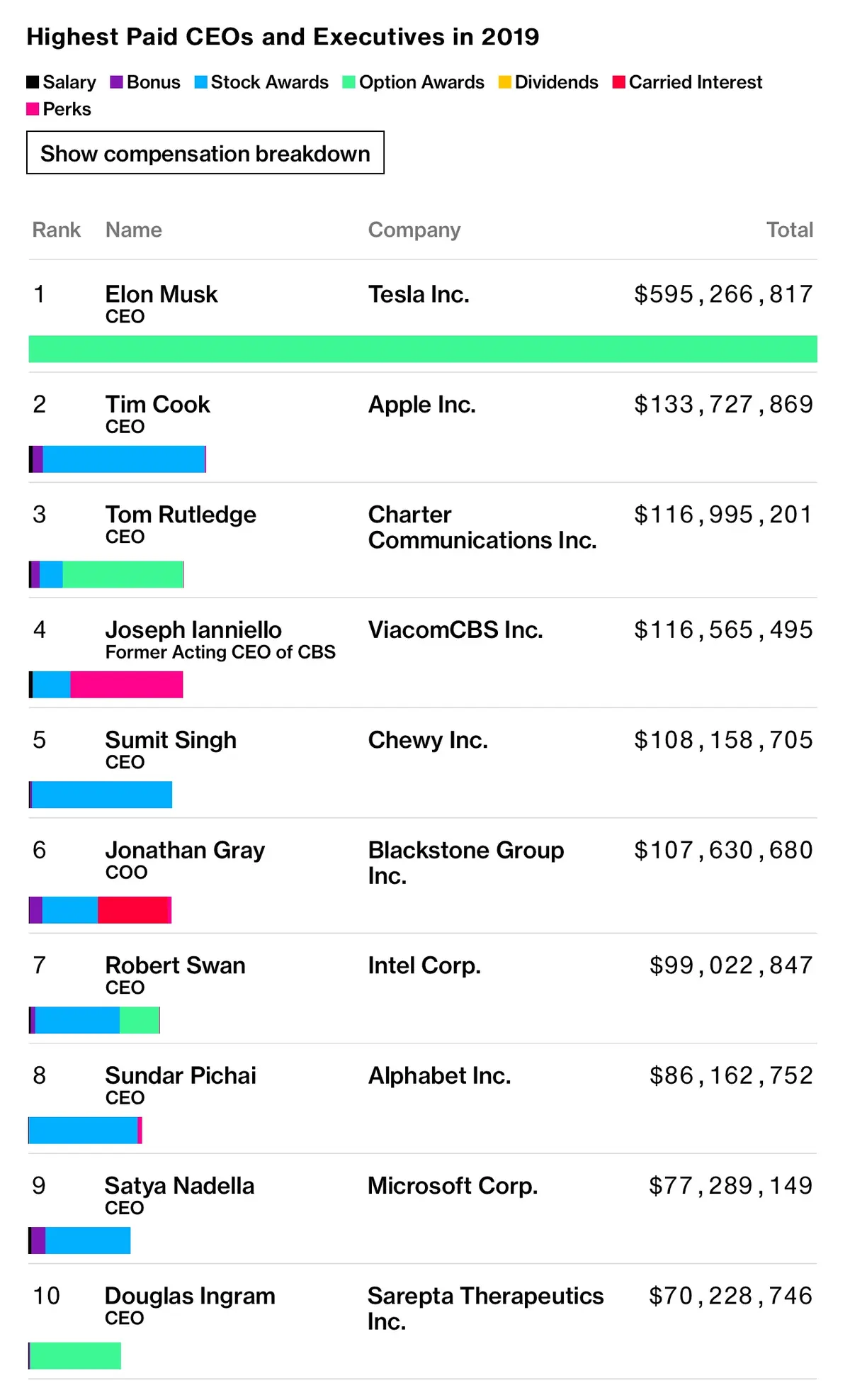 Qui de Tim Cook ou d’Elon Musk a gagné le plus de millions en 2019 ?