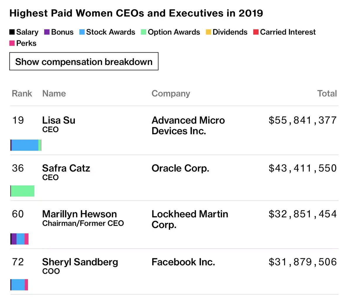 Qui de Tim Cook ou d’Elon Musk a gagné le plus de millions en 2019 ?