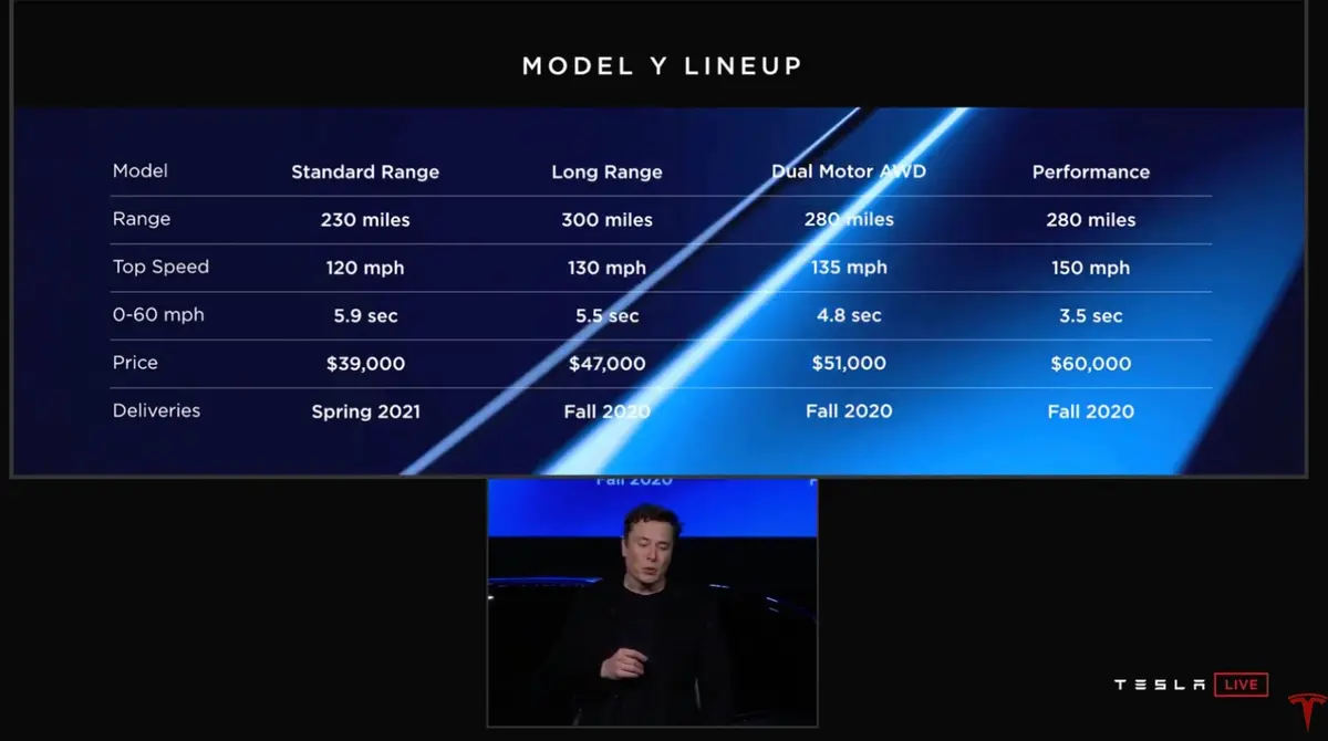 VE : pas de Model Y de base, Ionity revoit ses prix, ID.3 en retard, Zoé en tête des ventes