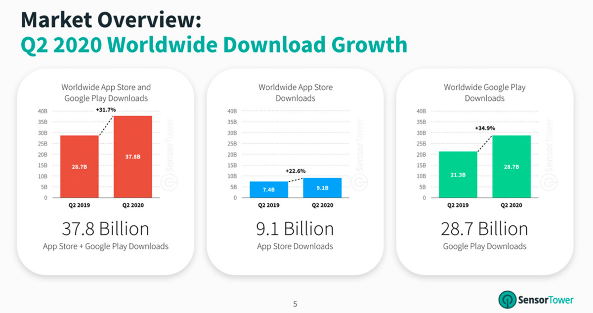 9,1 milliards de téléchargements sur l'App Store (Zoom en tête) #covid-19